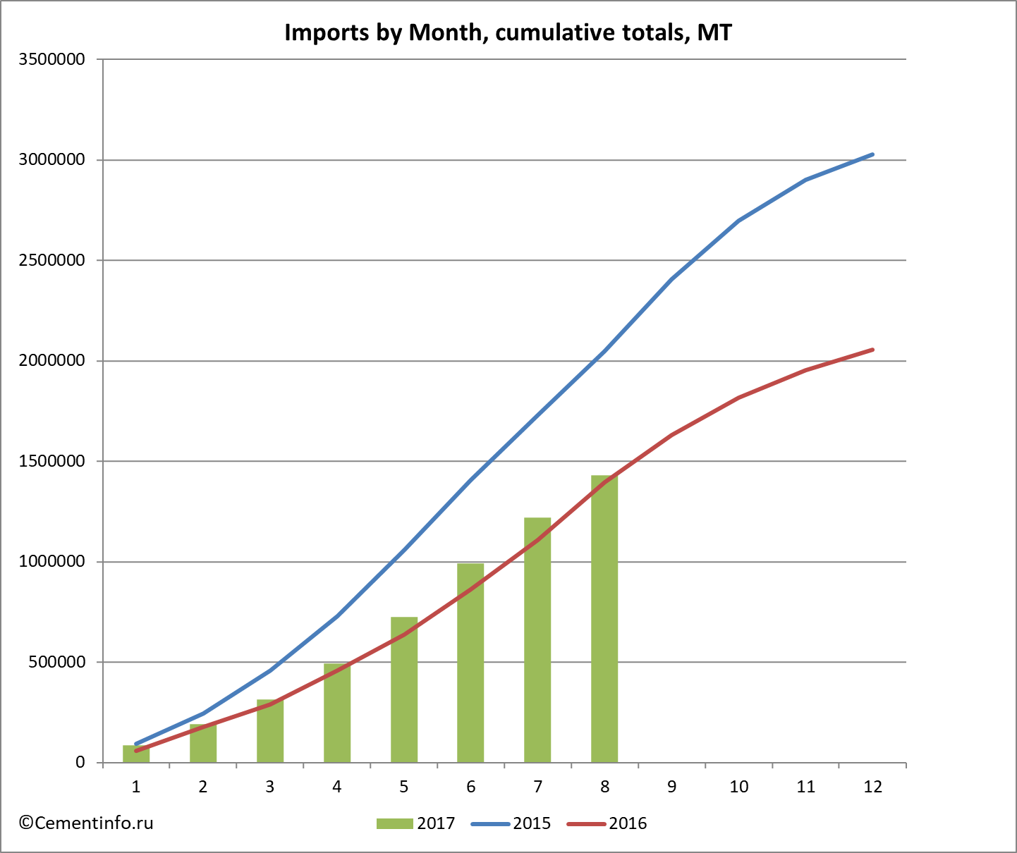 Imports by Month, cumulative totals, MT